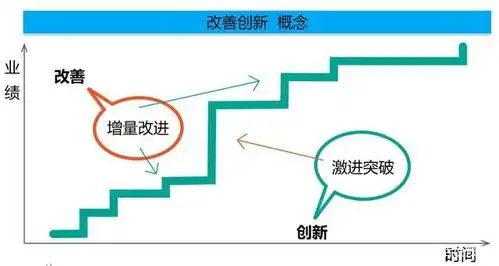 浅谈改善创新