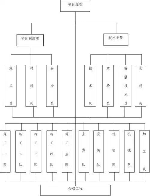 项目组织结构图