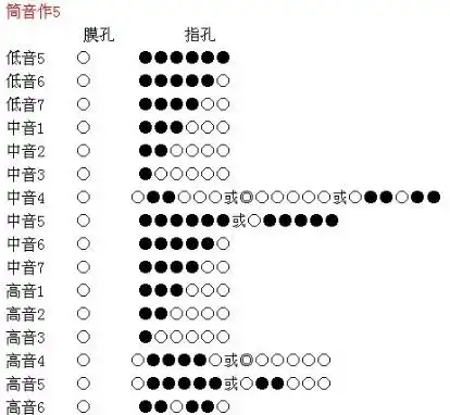笛子的5指法 是怎么按的