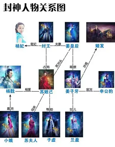 电视剧封神演义人物关系图