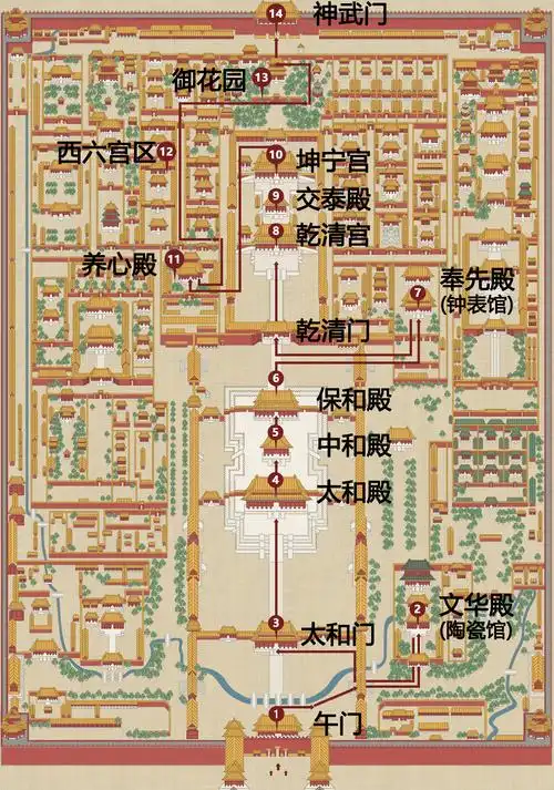 神武门.11. 御花园-->10. 坤宁宫-->9. 交泰殿-->8. 乾清宫-->7.