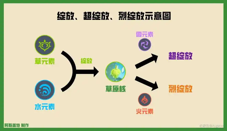 原神草元素反应倍率