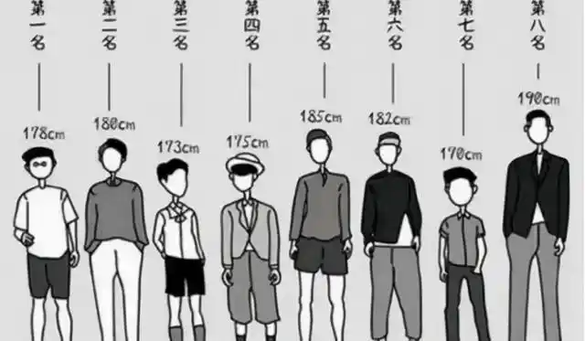 但其实不是,反而178cm的男生才最受欢迎,你的身高是多少呢?