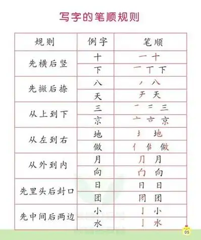 汉字笔画名称77写字的笔顺规则汉字笔画名称表常用汉字笔画名称及部首