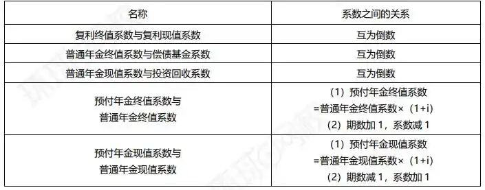 普通年金终值系数×偿债基金系数=1c.