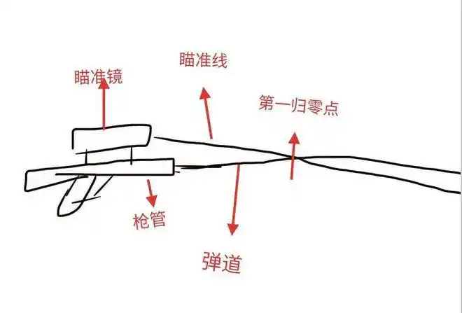 这就涉及到一个战争术语,叫做归零,就是让狙击步枪的瞄准位置和子弹