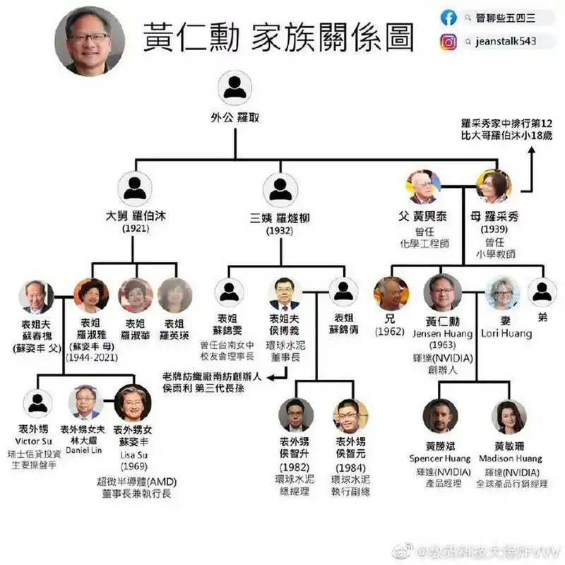 这两位大咖都出生于中国台湾省,后续才移民美国,英伟达黄仁勋的母亲和