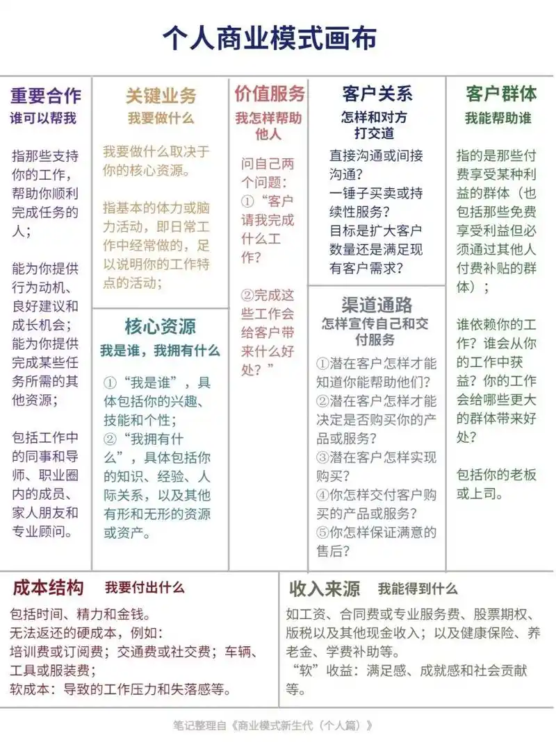 个人商业模式画布:思考自己的职业发展道路 个人商业模式画布可以为你