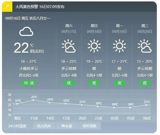 烟台天气预报:今天阴有小雨 明天全市多云转晴