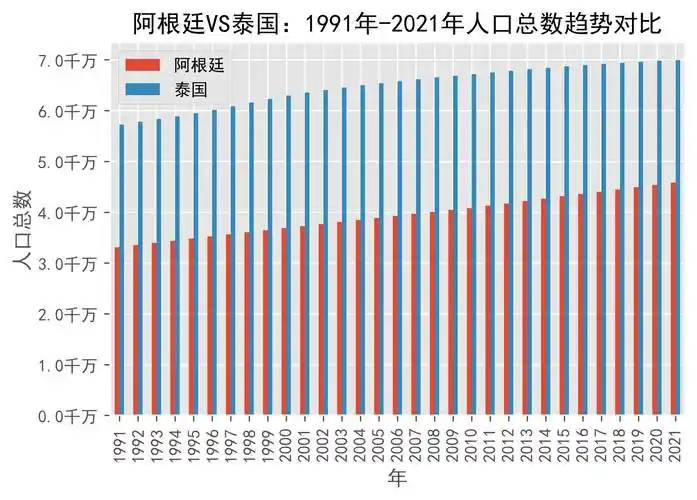 阿根廷vs泰国人口总数趋势对比(1991年-2021年)_数据_来源_日期