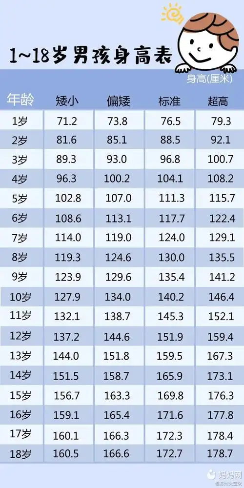 一起来看卫生部2021年发布的儿童青少年身高体重对照表,快来对照一下