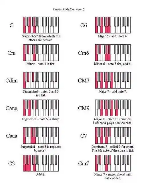 你们要的和弦整理来啦!(附键盘和弦配图及公式)