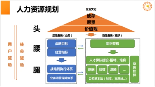 管理干货如何构建自已企业的组织发展蓝图