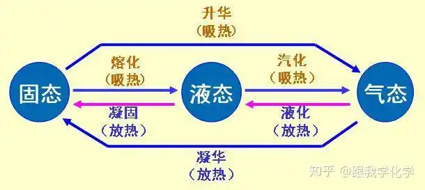 水的六种不同形态变化 物质的三态变化 - 知乎