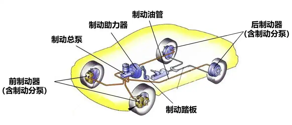 制动系统的蝴蝶效应