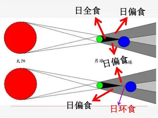 月食比较2,月食的形成原理※当月球整个都进入本影时,就会发生月全食