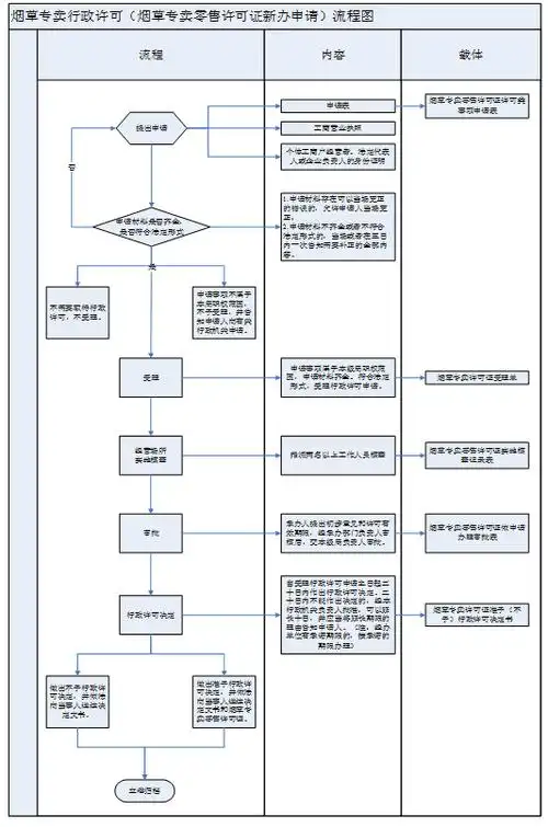 烟草专卖行政许可(烟草专卖零售许可证新办申请)流程图_桐城市人民政
