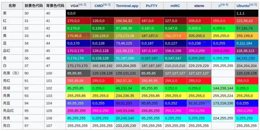 前景色为红色,背景色为亮绿色, 粗体,并闪烁 3/4 的颜色表如下(照搬