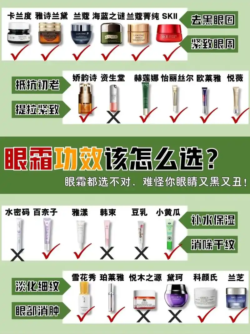 不同的眼霜有不同的功效,你选对了吗.每个女生都不能忽视眼霜, - 抖音
