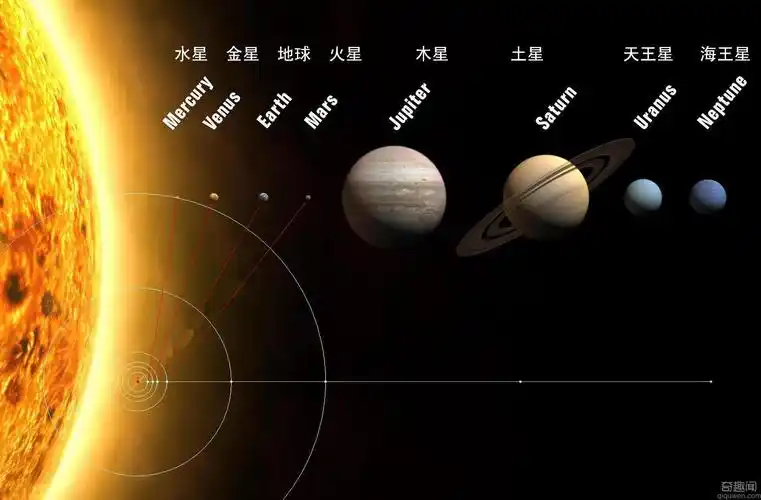 太阳系八大行星有哪些太阳系八大行星怎么排列