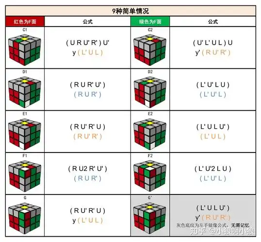 高级篇三三阶魔方cfop高级玩法之f2l
