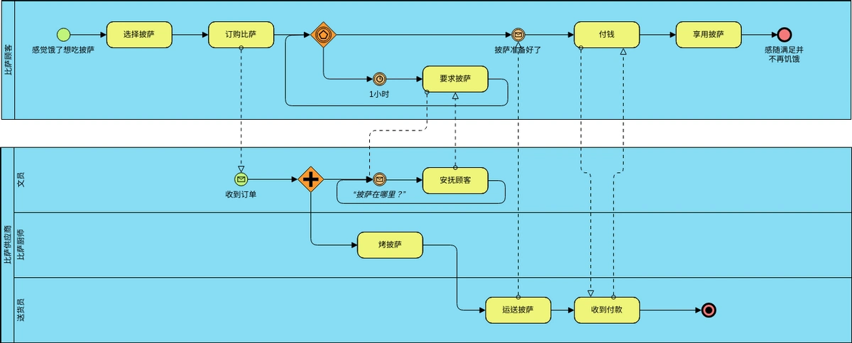 bpmn 示例:比萨店 (由 visual paradigm online 的业务流程图软件制作
