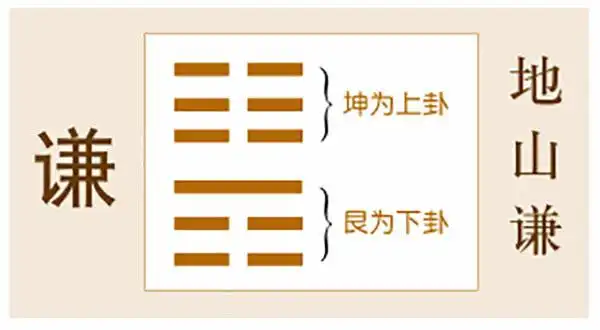 易经六十四卦第十五卦之谦卦
