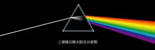 三棱镜分解太阳光的原理是:太阳光束通过三棱镜后,不同频率的光在相同