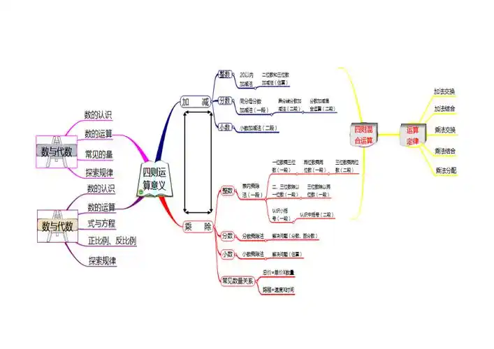 数与代数思维导图王秋红
