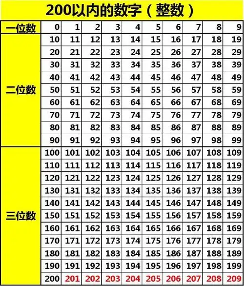 200以内的数字excel表格