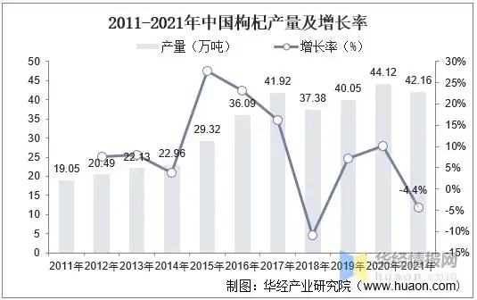 2011-2021年中国枸杞产量及增长率