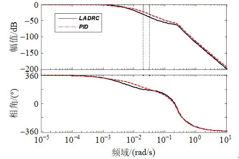 2种控制方法的伯德图               fig.