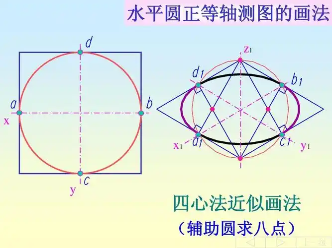 轴测图的画法 水平圆正等轴测图的画法 z1 x x1 y1 y 四心法近似画法