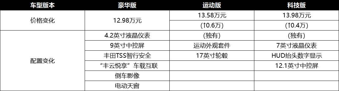 参考性格购车准没错广汽丰田雷凌到底哪款配置适合你