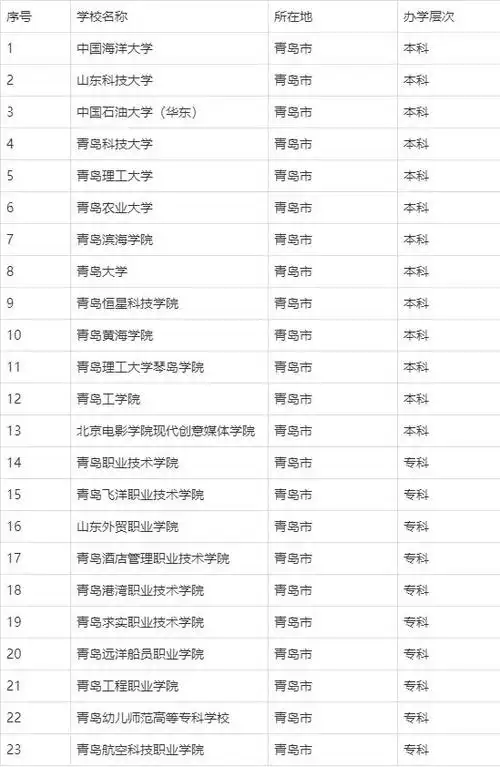 有着得天独厚的吸引力.所以本篇文章就给大家分享一下青岛有哪些大学.