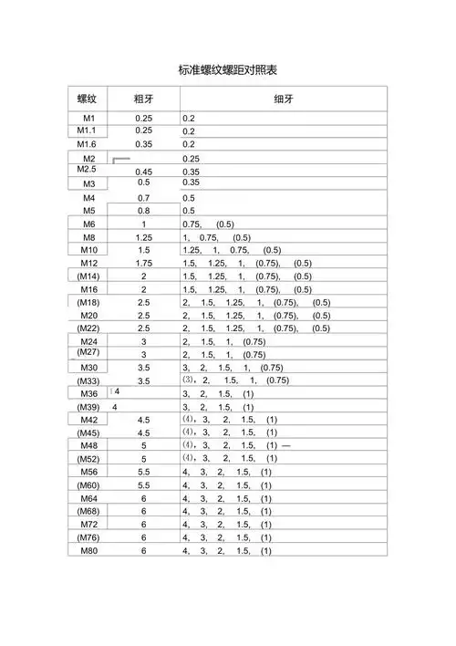 常用标准螺纹螺距对照表