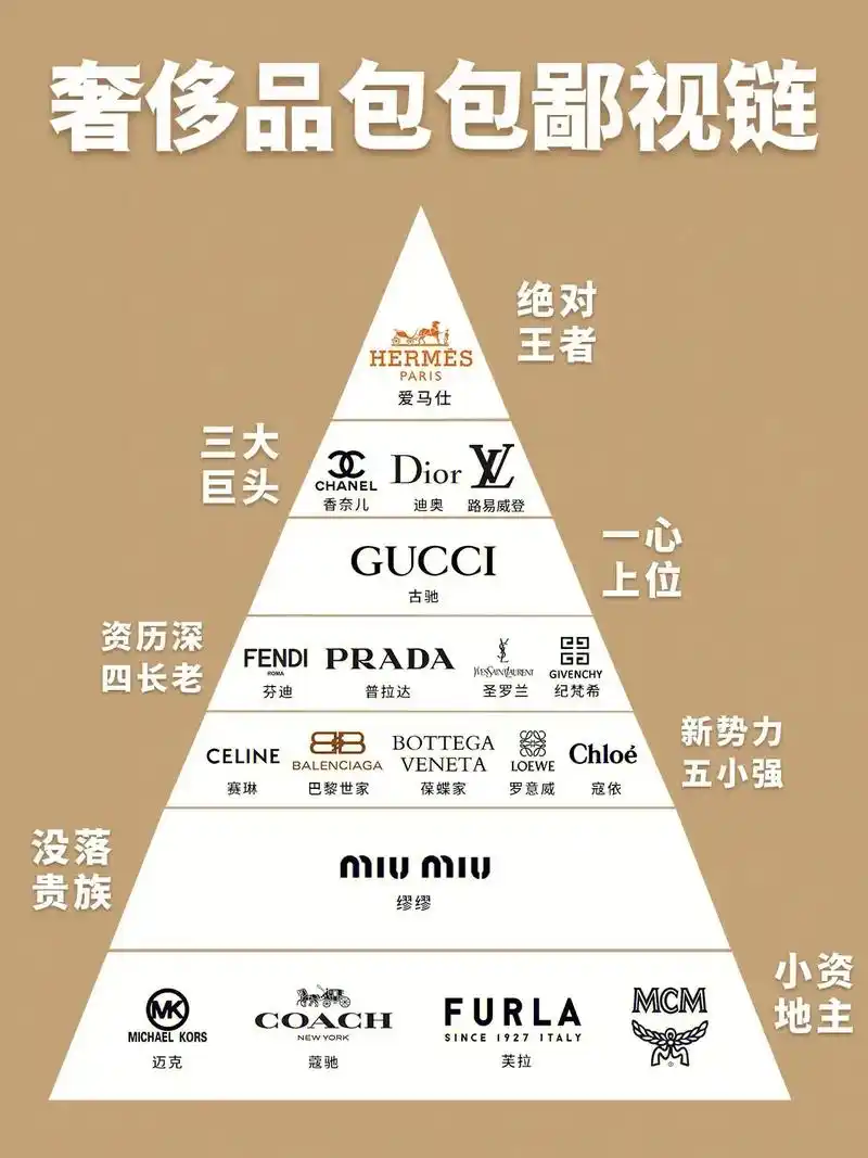 奢侈品包包鄙视链60156315 你喜欢的包包排在哪一位呢?