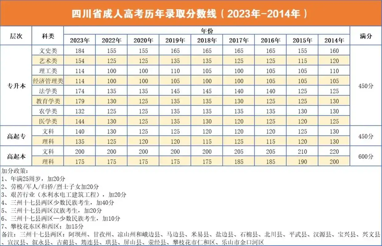 四川省2023年成人高考录取分数线