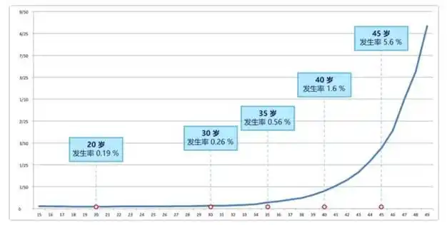 女性最佳生育年龄出炉医生提醒过了这个年龄怀孕要谨慎