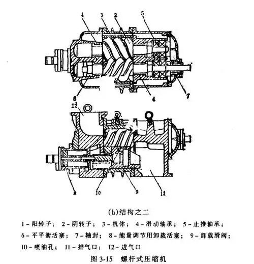 螺杆式压缩机的性能和工作原理