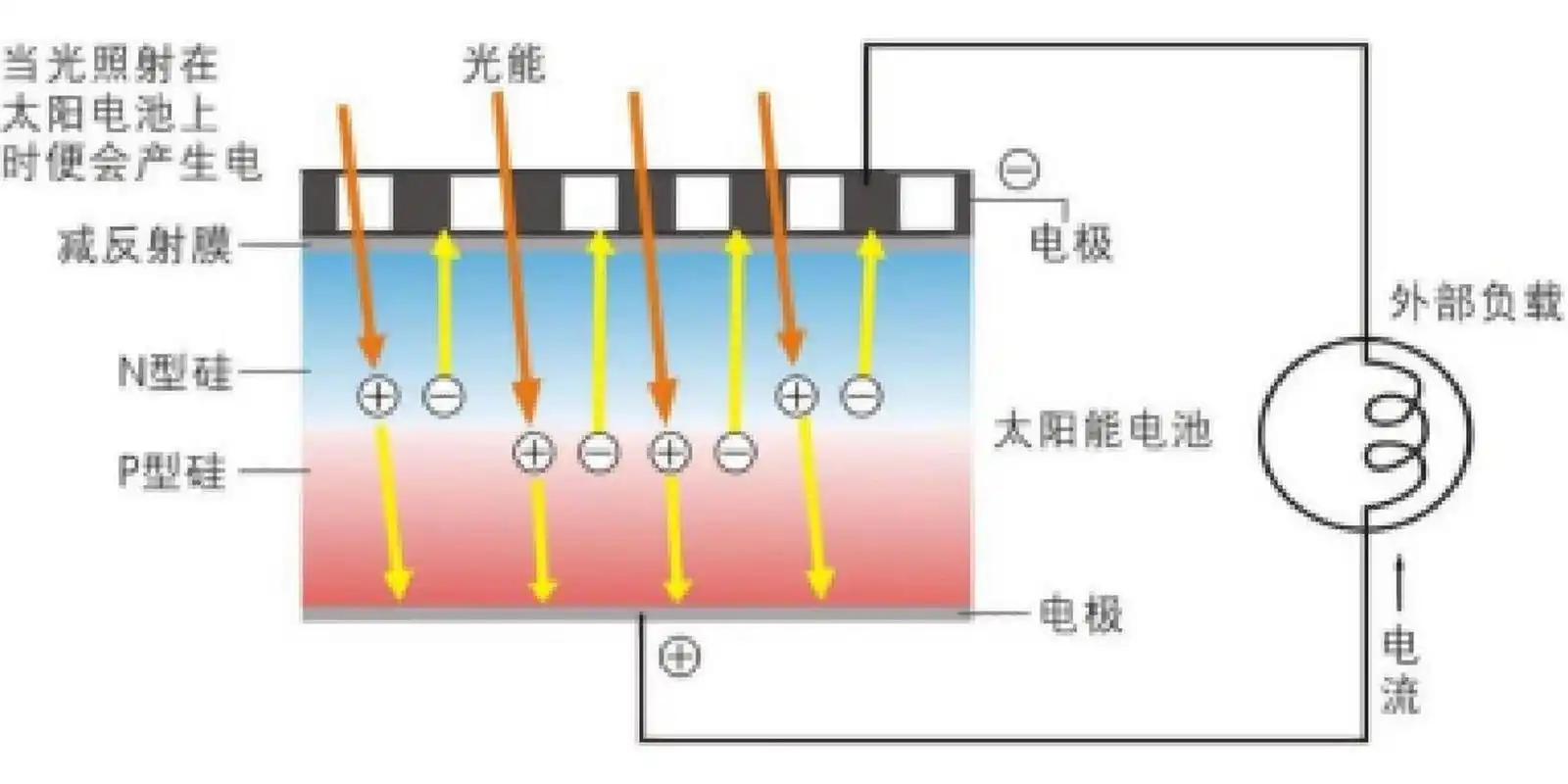 太阳能光伏发电原理 光伏发电的基本原理是利用物理学光生伏特效应