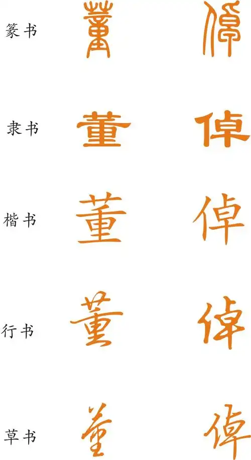 能把这几个字"董""倬"的小篆,隶书,楷书,行书,草书!给我!