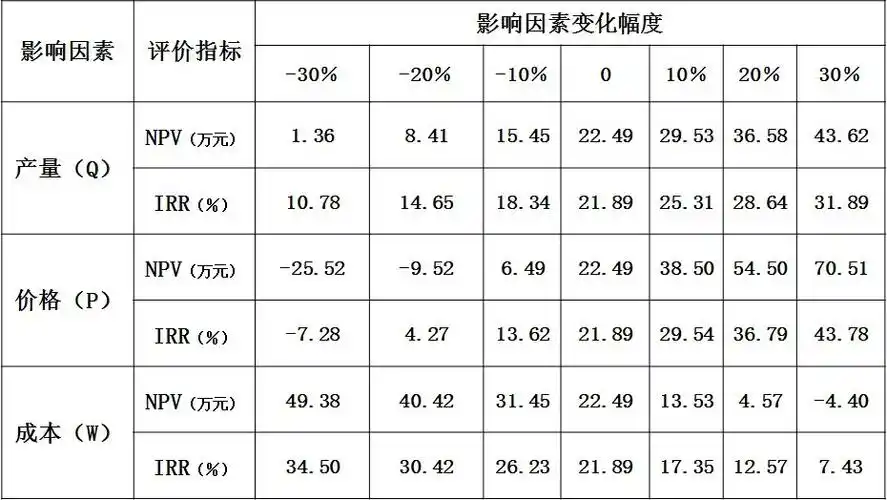 净现值率又叫做净现值指数和净现值比,也称"净现值总额",指的是项目净