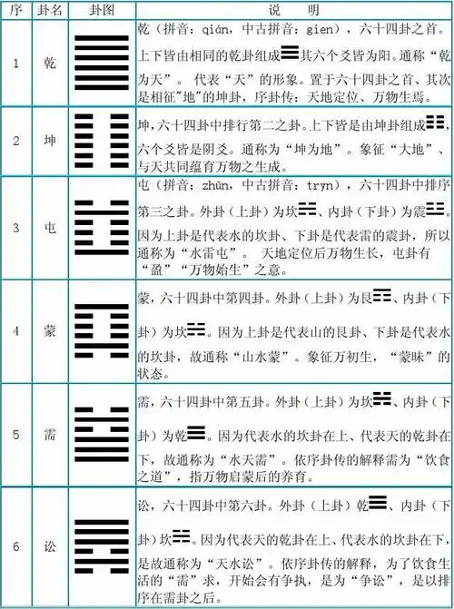 当前第1页) 你可能喜欢 图解易经六十四卦 四柱预测学入门 周易六十四