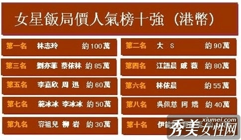 台娱圈陪睡价曝光:一线女星百万元