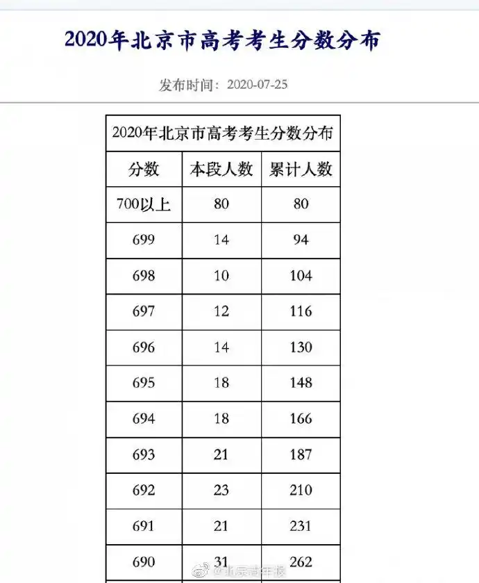 刚刚,北京教育考试院公布2020年北京高考"一分一段"分数分布表.