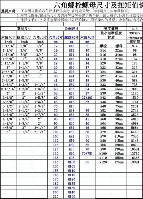 六角螺栓螺母尺寸及扭矩值说明
