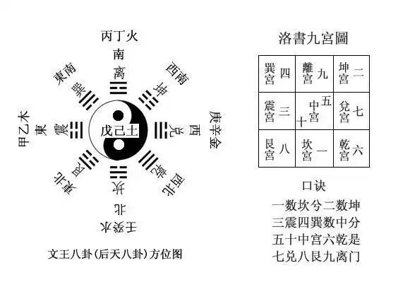 后天八卦口诀后天八卦的含义后天八卦图是在先天八卦图的基础上调整