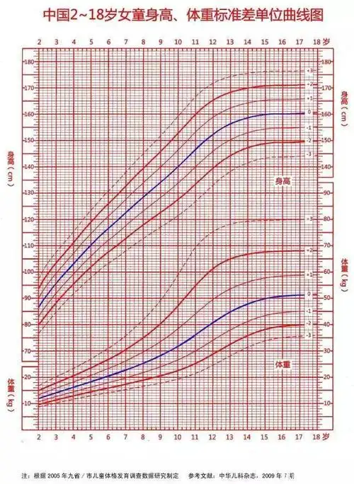 女童生长曲线