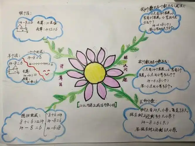 一年级7.8班思维导图成果展示